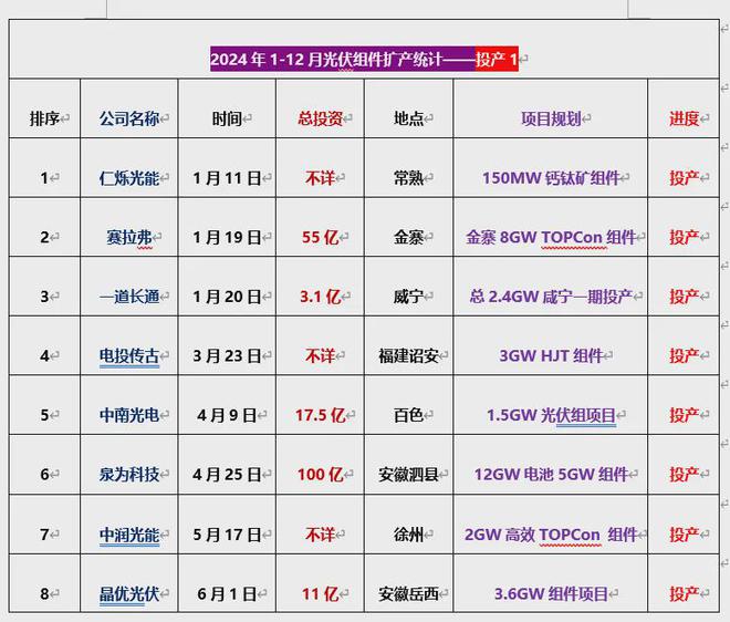 2024光伏扩产详情：总投资超8000亿175个项目签约、开工、投产(图7)