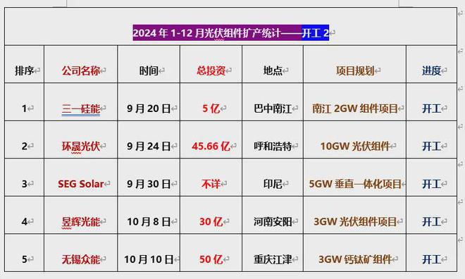 2024光伏扩产详情：总投资超8000亿175个项目签约、开工、投产(图10)