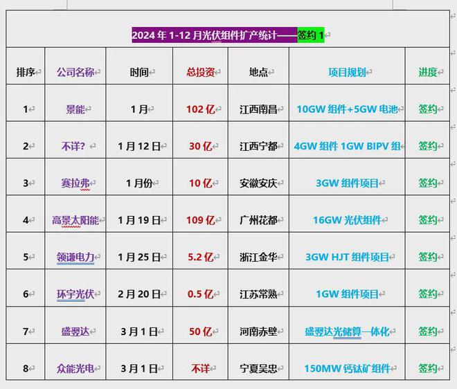 2024光伏扩产详情：总投资超8000亿175个项目签约、开工、投产(图11)