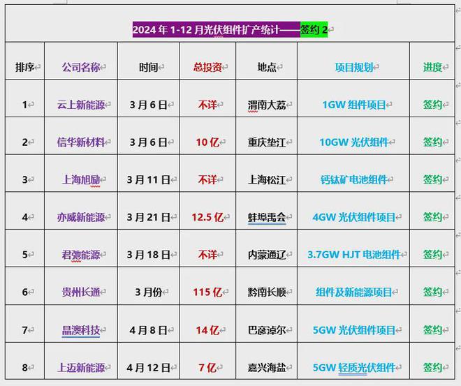 2024光伏扩产详情：总投资超8000亿175个项目签约、开工、投产(图12)