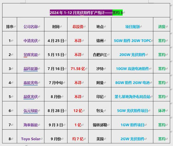 2024光伏扩产详情：总投资超8000亿175个项目签约、开工、投产(图13)