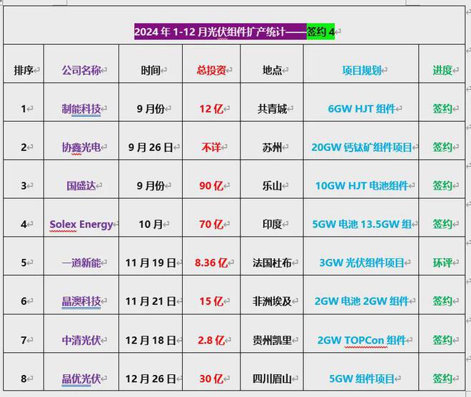 2024光伏扩产详情：总投资超8000亿175个项目签约、开工、投产(图14)