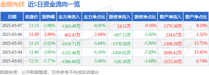 股票行情快报：金刚光伏（300093）3月7日主力资金净卖出130349万元