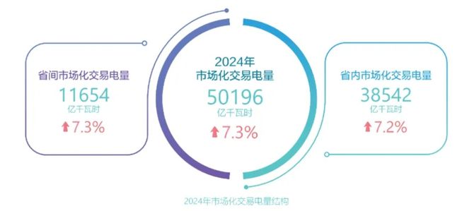 国网区域：2024年新能源电量518%入市交易4省试点分布式光伏聚合交易(图2)