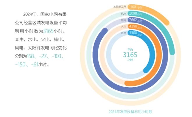 国网区域：2024年新能源电量518%入市交易4省试点分布式光伏聚合交易