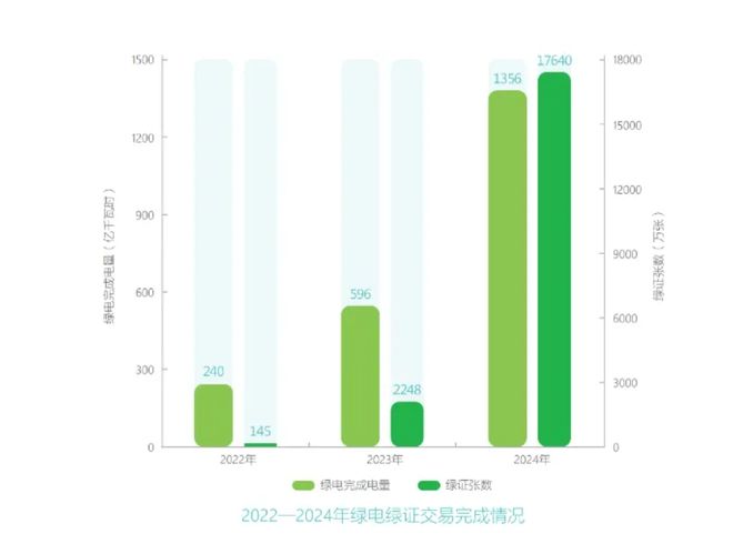 国网区域：2024年新能源电量518%入市交易4省试点分布式光伏聚合交易(图4)