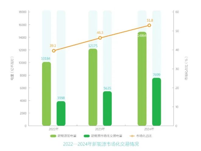 国网区域：2024年新能源电量518%入市交易4省试点分布式光伏聚合交易(图3)