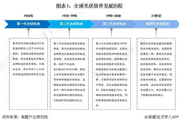 2024年全球光伏组件行业发展现状分析中国占据主要市场【组图】(图1)