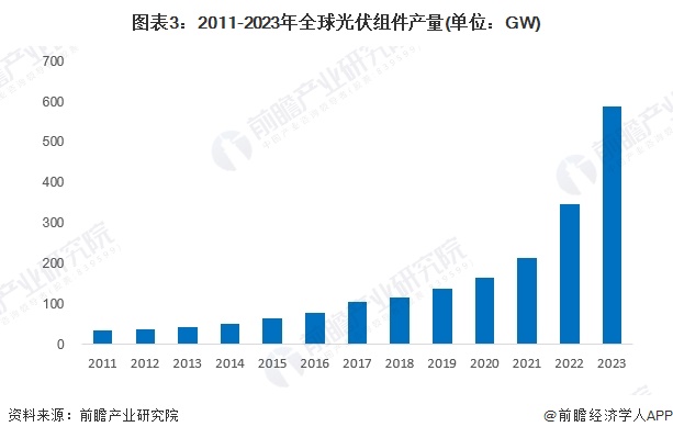 2024年全球光伏组件行业发展现状分析中国占据主要市场【组图】(图3)