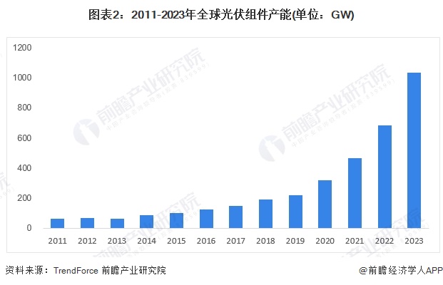 2024年全球光伏组件行业发展现状分析中国占据主要市场【组图】(图2)