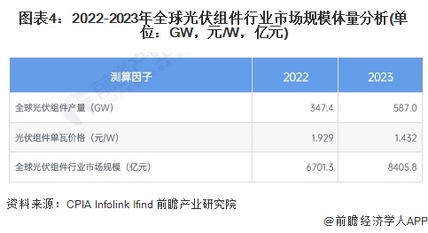 2024年全球光伏组件行业发展现状分析中国占据主要市场【组图】(图4)