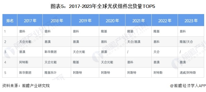 2024年全球光伏组件行业发展现状分析中国占据主要市场【组图】(图5)