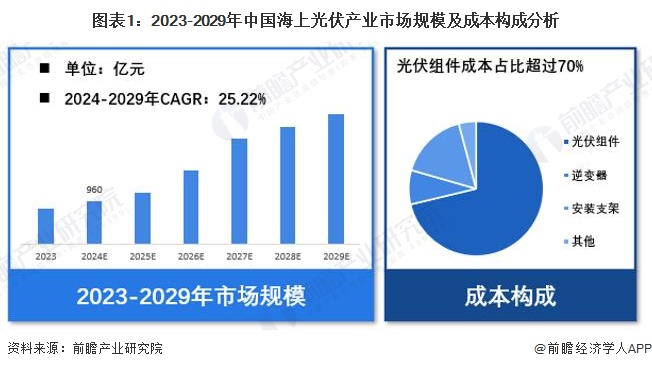 【海上光伏】行业市场规模：2024年中国海上光伏行业市场规模达960亿元组件成本占比超70%(图1)