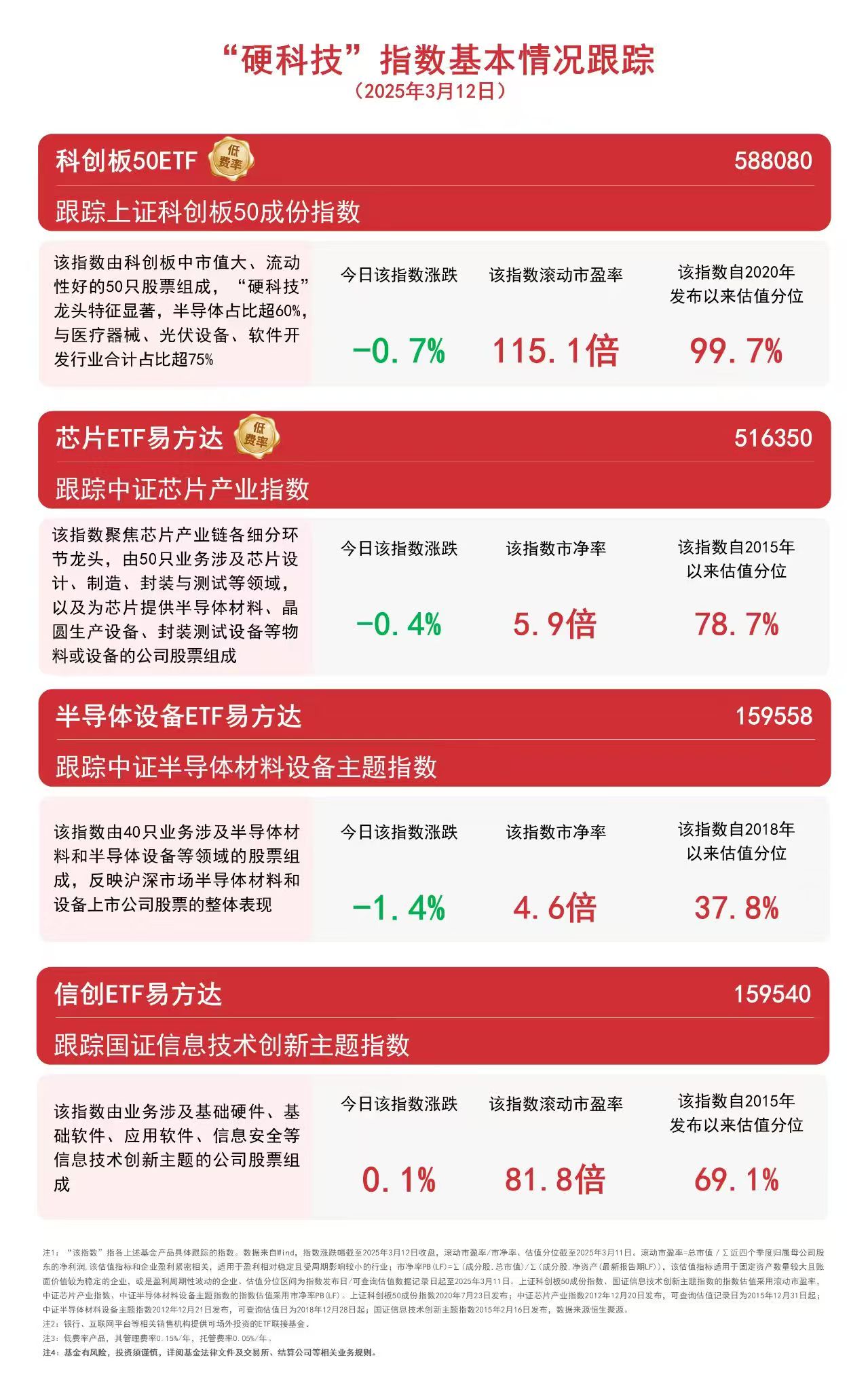 2024年半导体销售额较上年增近20%关注芯片ETF易方达（516350）、半导体设备ETF易方达（159558）等后续表现