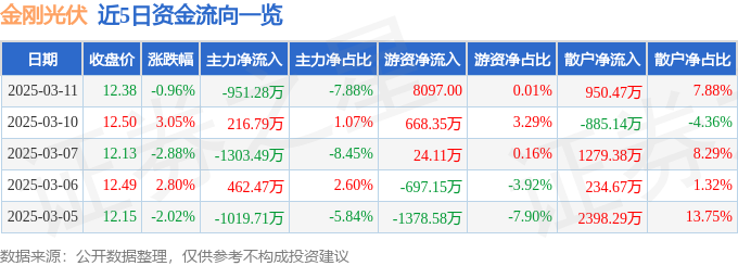 股票行情快报：金刚光伏（300093）3月11日主力资金净卖出95128万元