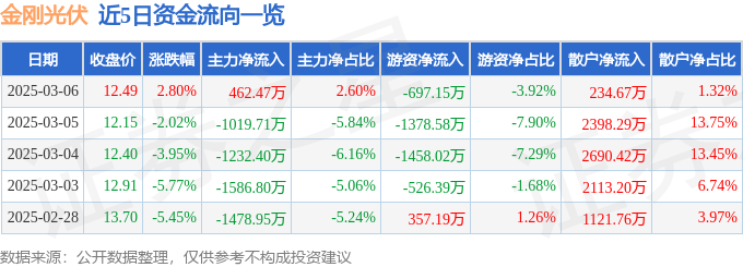 股票行情快报：金刚光伏（300093）3月6日主力资金净买入46247万元